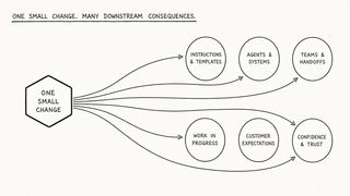 Hand-drawn diagram titled 'One small change. Many downstream consequences.' A hexagon labelled 'One small change' points to six circles: instructions and templates, agents and systems, teams and handoffs, work in progress, customer expectations, and confidence and trust.