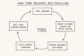 A hand-drawn circular diagram titled 'How FOBO becomes self-fulfilling', with 'FOBO' labelled in the centre. Five boxes form a clockwise loop: Feel behind; React to every launch or delay action; Effort becomes scattered; Little useful learning; Feel even further behind. The arrow from 'Feel even further behind' returns to 'Feel behind', showing that reacting to every AI development scatters effort, produces little learning, and leaves the business feeling further behind than when it started.