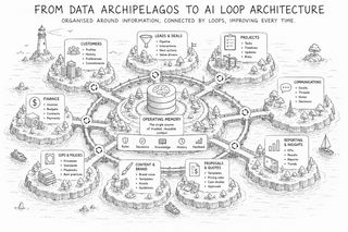 A hand-drawn map titled 'From Data Archipelagos to AI Loop Architecture', subtitled 'organised around information, connected by loops, improving every time'. The same islands are now redrawn around a central island labelled 'Operating Memory: the single source of trusted, reusable context', which holds Rules, Decisions, Knowledge, History and Feedback. Bridges marked with loop icons connect it to islands organised by information type: Customers (profiles, history, preferences, commitments), Leads & Deals (pipeline, interactions, next actions, value drivers), Projects (tasks, timelines, updates, risks), Communications (emails, threads, notes, decisions), Reporting & Insights (KPIs, results, reports, trends), Proposals & Quotes (templates, pricing rules, case studies, approvals), Content & Brand (brand voice, templates, assets, guidelines), SOPs & Policies (processes, standards, playbooks, best practices) and Finance (invoices, budgets, contracts, payments). The point: reorganise the business around shared operating memory connected by loops, instead of scattered data stores.