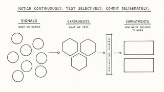 Hand-drawn diagram titled 'Notice continuously. Test selectively. Commit deliberately.' Scattered circles labelled signals (what we notice) flow into hexagons labelled experiments (what we test), pass through a gate labelled owned decision, and become rectangles labelled commitments (how we've decided to work).
